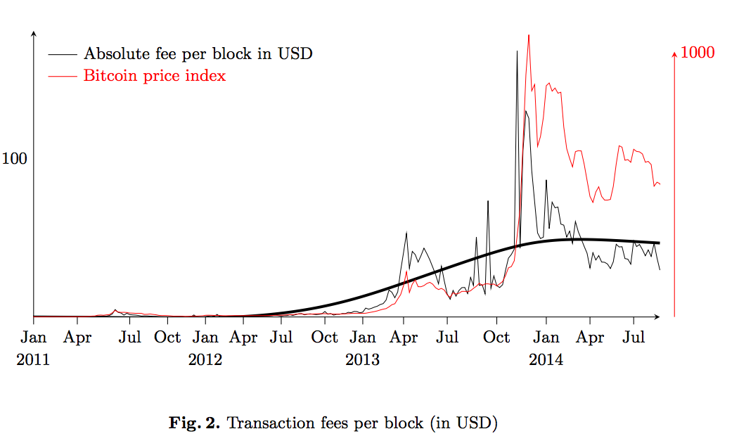 transaction-fee-per-block